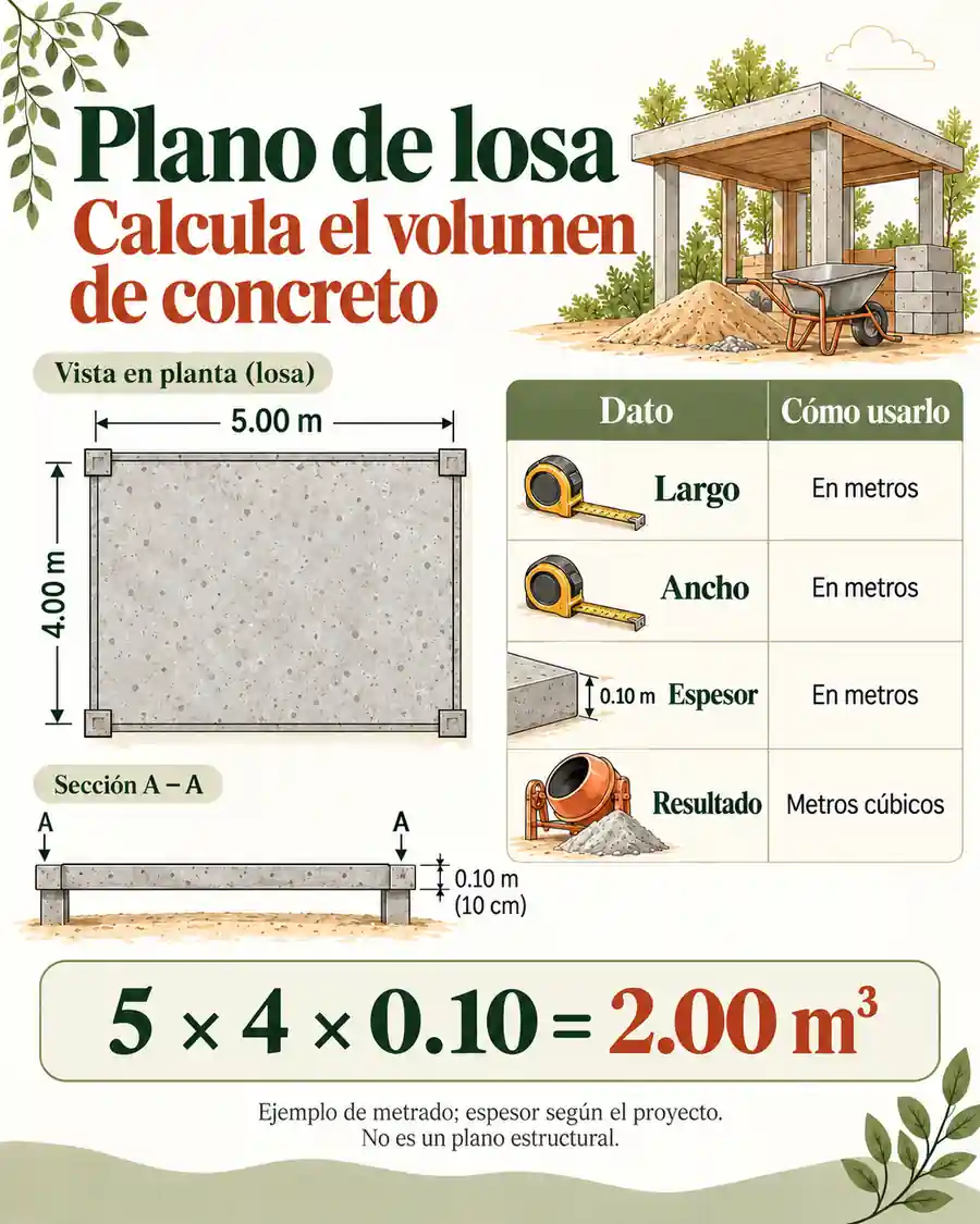 Plano de losa y fórmula del volumen