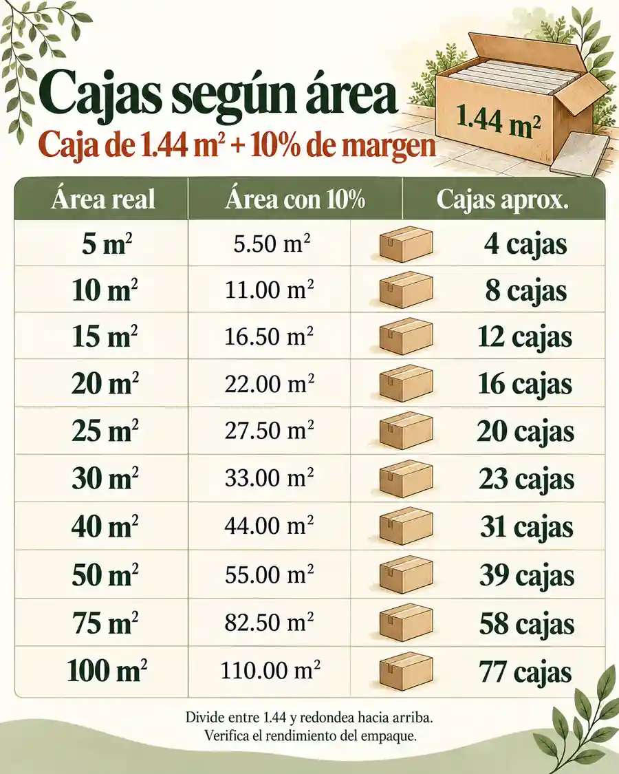 Tabla rápida de cajas según área