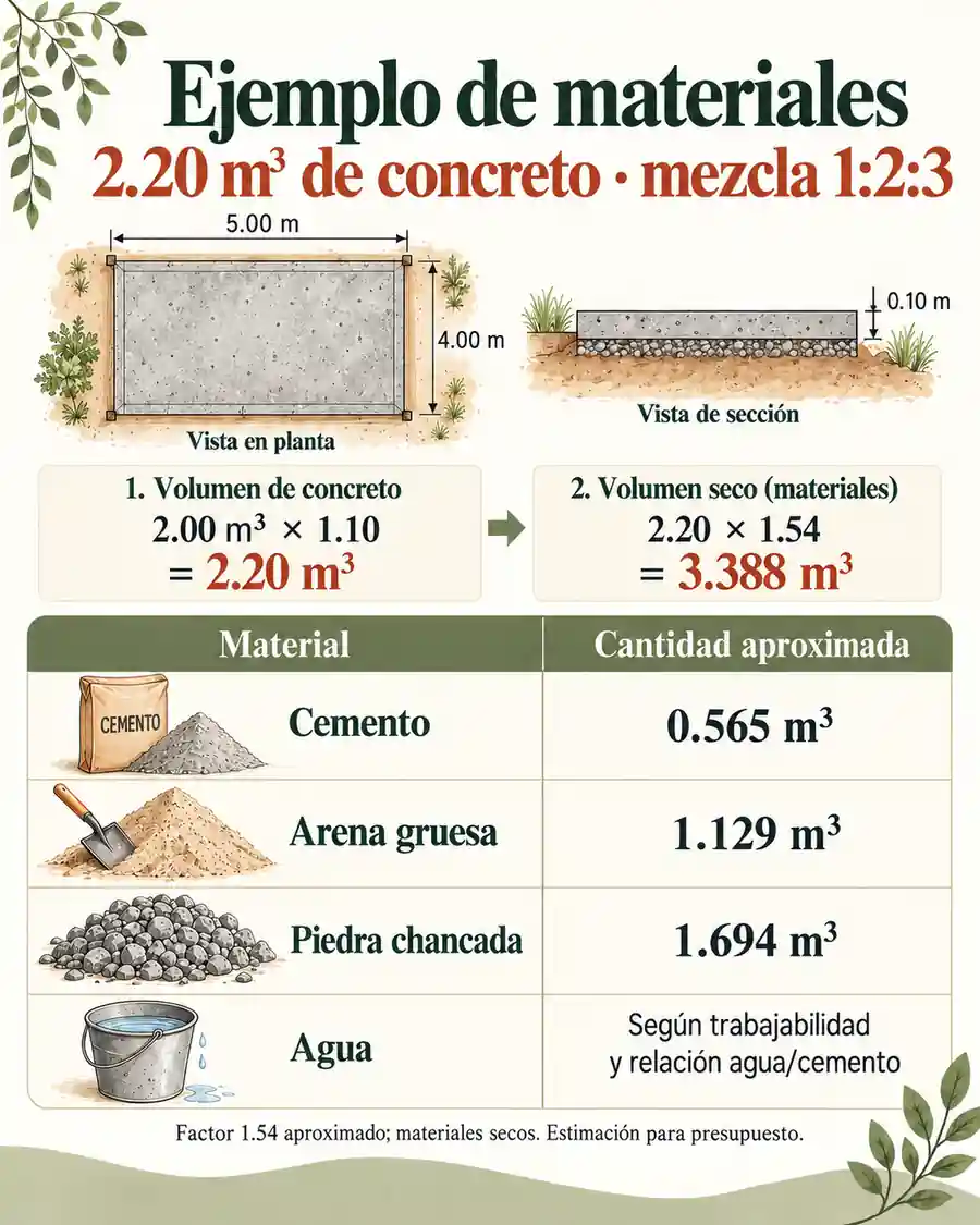 Materiales para 2.20 m³ de concreto