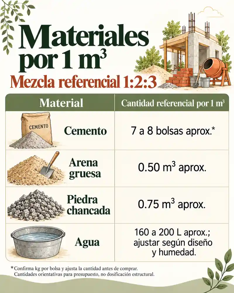Materiales por m³ para mezcla 1:2:3