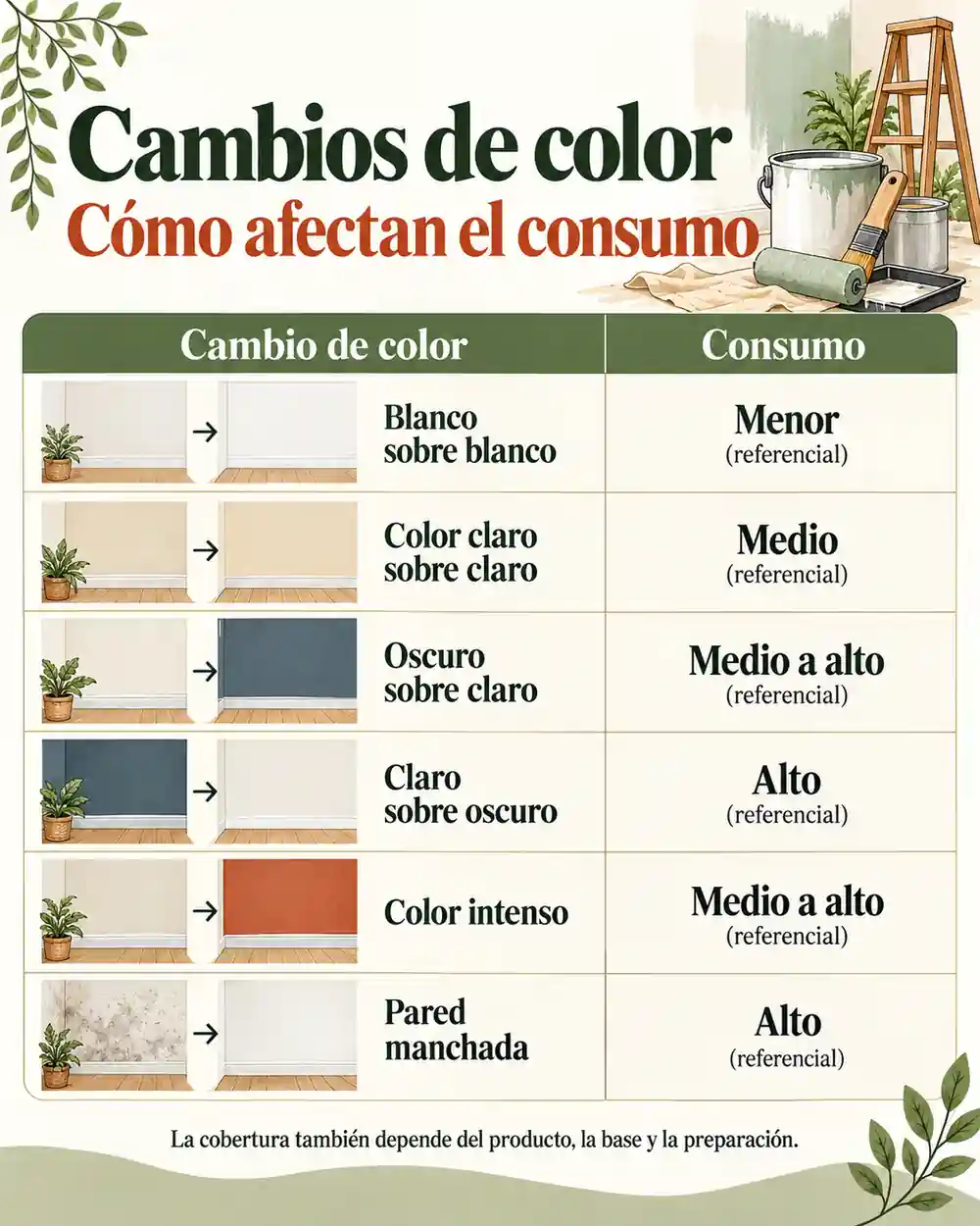 Cambio de color y consumo de pintura
