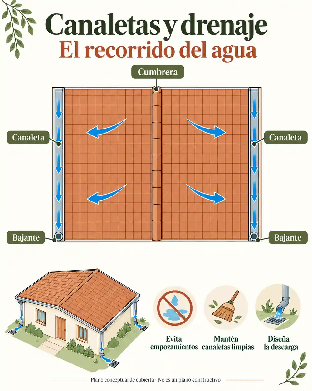 Plano de cubierta: canaletas y drenaje