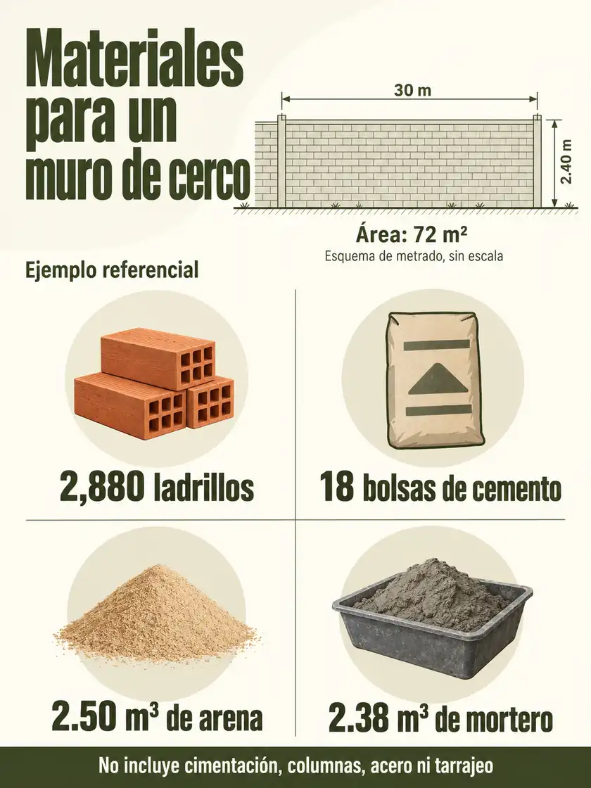 Esquema de cerco de 30 por 2.40 m y cantidades referenciales de ladrillo, cemento, arena y mortero.